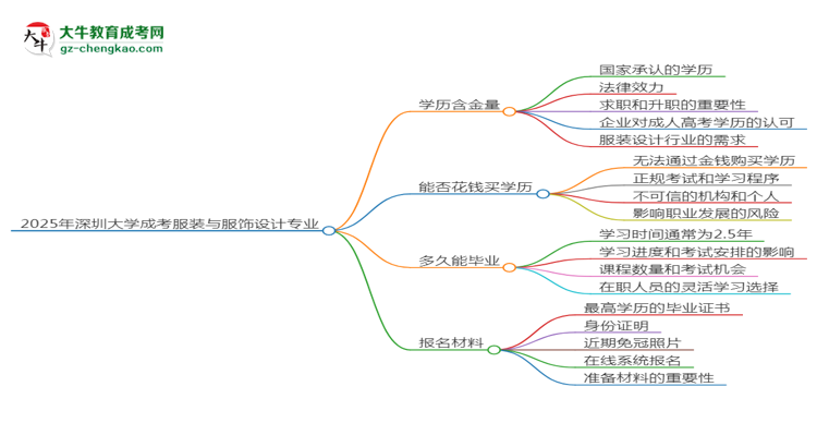 2025年深圳大學(xué)成考服裝與服飾設(shè)計(jì)專業(yè)學(xué)歷的含金量怎么樣？思維導(dǎo)圖