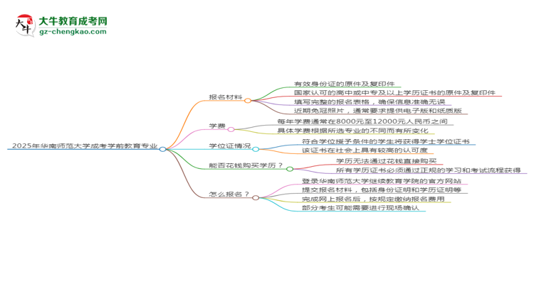 2025年華南師范大學成考學前教育專業(yè)報名材料需要什么？思維導圖