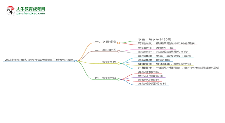 2025年華南農(nóng)業(yè)大學成考測繪工程專業(yè)最新學費標準多少思維導圖