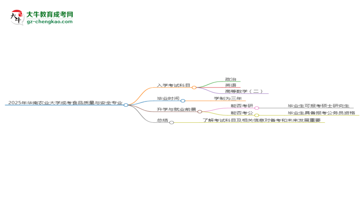 2025年華南農(nóng)業(yè)大學(xué)成考食品質(zhì)量與安全專業(yè)入學(xué)考試科目有哪些？思維導(dǎo)圖