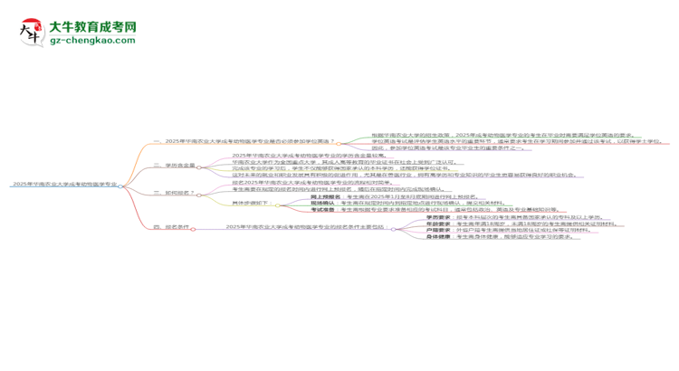 2025年華南農(nóng)業(yè)大學(xué)成考動(dòng)物醫(yī)學(xué)專業(yè)要考學(xué)位英語嗎？思維導(dǎo)圖