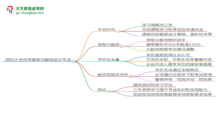 深圳大學(xué)成考服裝與服飾設(shè)計(jì)專業(yè)需多久完成并拿證？（2025年新）思維導(dǎo)圖