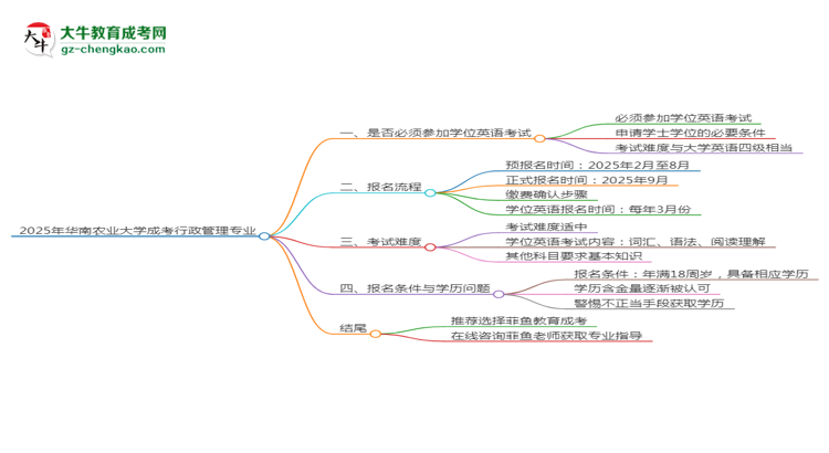 2025年華南農(nóng)業(yè)大學(xué)成考行政管理專業(yè)要考學(xué)位英語嗎？思維導(dǎo)圖