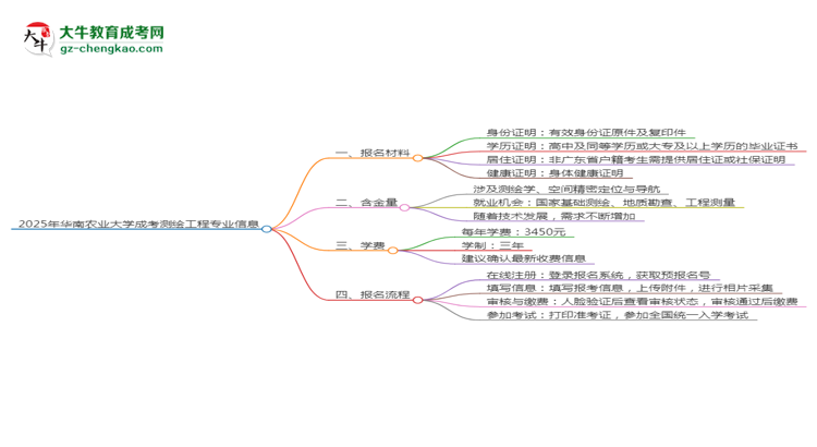 2025年華南農(nóng)業(yè)大學(xué)成考測(cè)繪工程專業(yè)報(bào)名材料需要什么？思維導(dǎo)圖