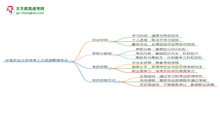 華南農(nóng)業(yè)大學(xué)成考人力資源管理專業(yè)需多久完成并拿證？（2025年新）思維導(dǎo)圖