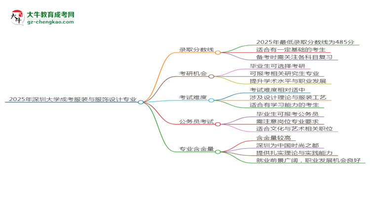 2025年深圳大學(xué)成考服裝與服飾設(shè)計(jì)專業(yè)錄取分?jǐn)?shù)線是多少？思維導(dǎo)圖