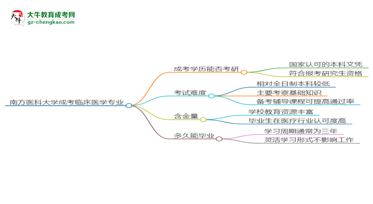 南方醫(yī)科大學(xué)2025年成考臨床醫(yī)學(xué)專業(yè)能考研究生嗎？思維導(dǎo)圖