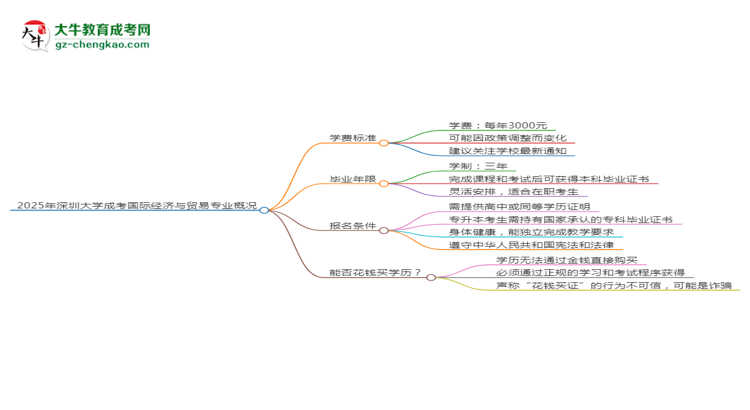 2025年深圳大學(xué)成考國際經(jīng)濟(jì)與貿(mào)易專業(yè)最新學(xué)費(fèi)標(biāo)準(zhǔn)多少思維導(dǎo)圖