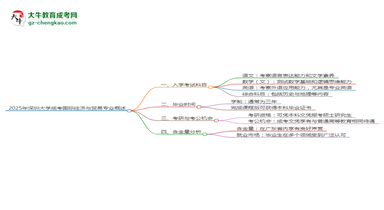 2025年深圳大學(xué)成考國(guó)際經(jīng)濟(jì)與貿(mào)易專業(yè)入學(xué)考試科目有哪些？思維導(dǎo)圖