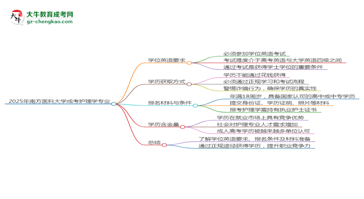 2025年南方醫(yī)科大學(xué)成考護理學(xué)專業(yè)要考學(xué)位英語嗎？思維導(dǎo)圖