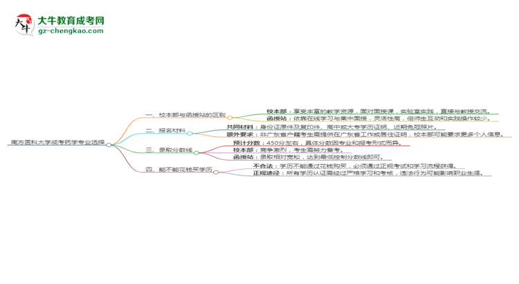 南方醫(yī)科大學(xué)2025年成考藥學(xué)專業(yè)校本部和函授站哪個(gè)更好？思維導(dǎo)圖