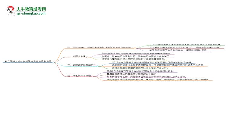 南方醫(yī)科大學成考護理學專業(yè)是全日制的嗎？（2025最新）思維導圖