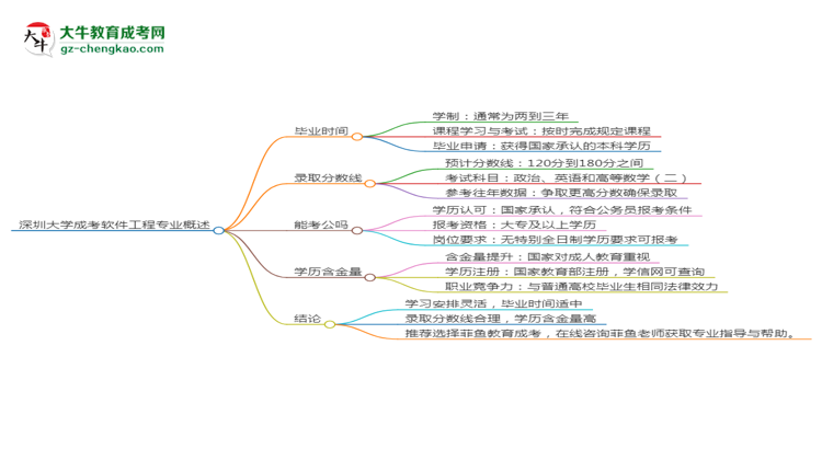 深圳大學(xué)成考軟件工程專業(yè)需多久完成并拿證？（2025年新）思維導(dǎo)圖