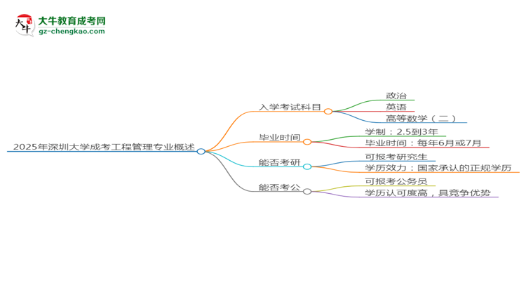 2025年深圳大學成考工程管理專業(yè)入學考試科目有哪些？思維導圖
