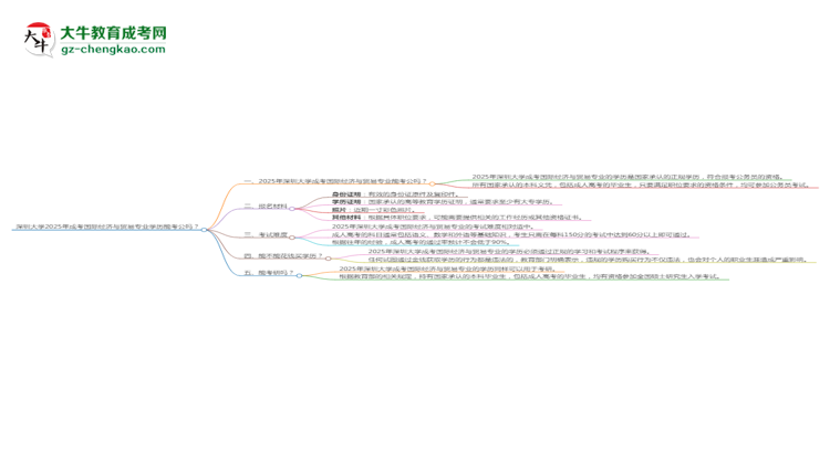 深圳大學(xué)2025年成考國際經(jīng)濟(jì)與貿(mào)易專業(yè)學(xué)歷能考公嗎？思維導(dǎo)圖