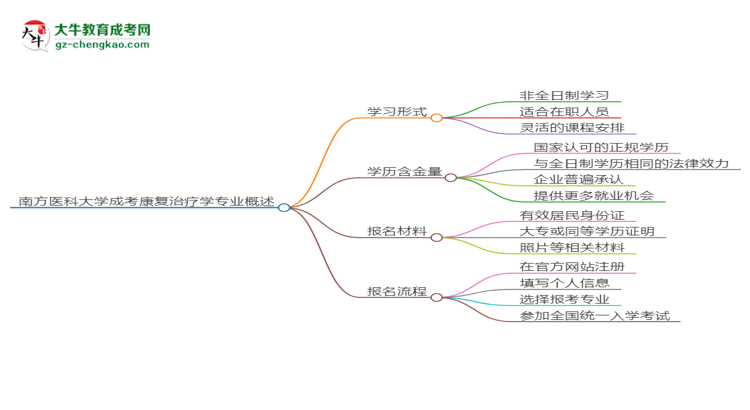 南方醫(yī)科大學成考康復(fù)治療學專業(yè)是全日制的嗎？（2025最新）思維導圖
