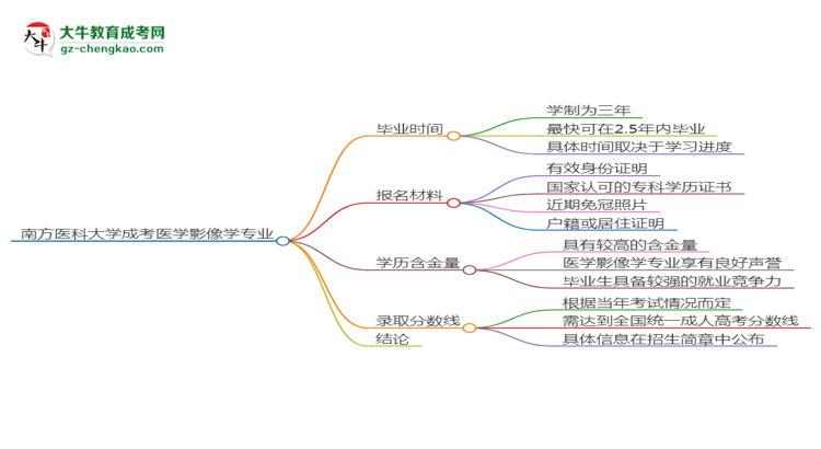 南方醫(yī)科大學(xué)成考醫(yī)學(xué)影像學(xué)專業(yè)需多久完成并拿證？（2025年新）思維導(dǎo)圖