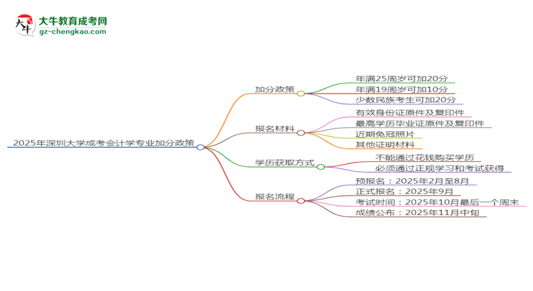 2025年深圳大學(xué)成考會(huì)計(jì)學(xué)專(zhuān)業(yè)最新加分政策及條件思維導(dǎo)圖