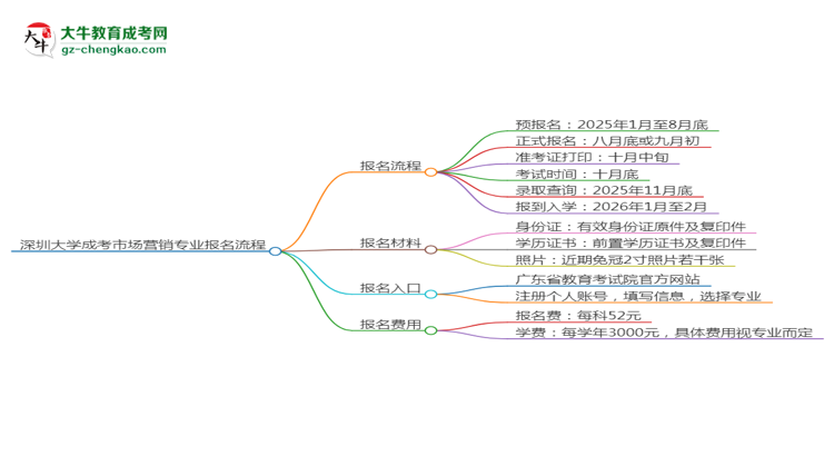 深圳大學(xué)成考市場(chǎng)營(yíng)銷(xiāo)專(zhuān)業(yè)2025年報(bào)名流程思維導(dǎo)圖