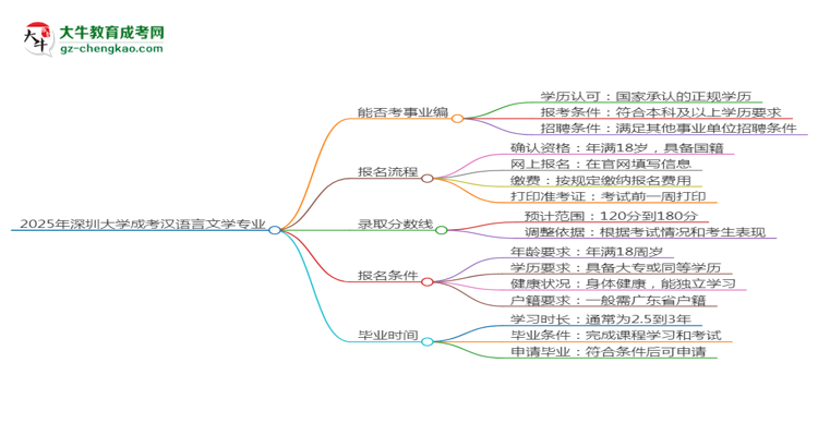 2025年深圳大學(xué)成考漢語言文學(xué)專業(yè)能考事業(yè)編嗎？思維導(dǎo)圖