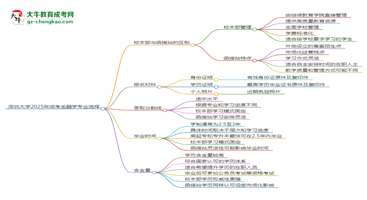 深圳大學(xué)2025年成考金融學(xué)專(zhuān)業(yè)校本部和函授站哪個(gè)更好？思維導(dǎo)圖