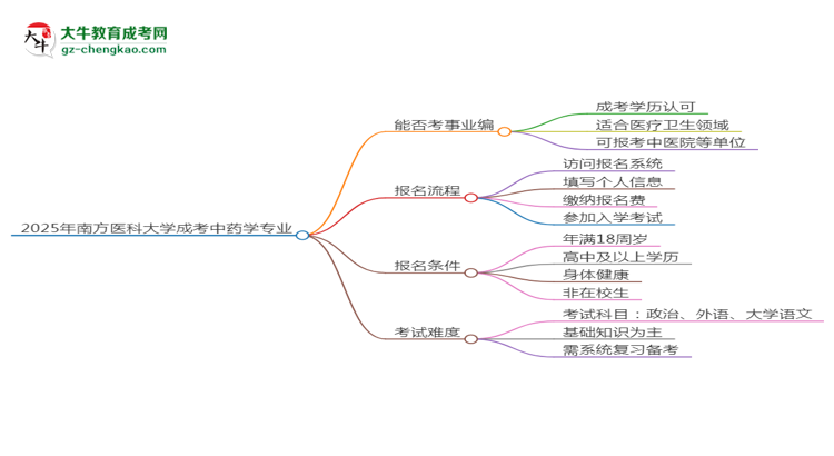 2025年南方醫(yī)科大學成考中藥學專業(yè)能考事業(yè)編嗎？思維導圖