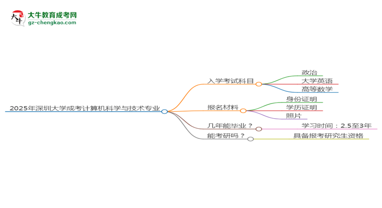 2025年深圳大學成考計算機科學與技術(shù)專業(yè)入學考試科目有哪些？思維導圖