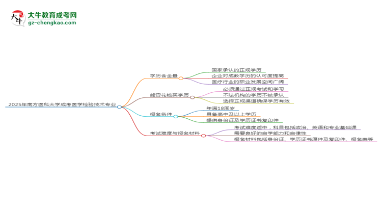 2025年南方醫(yī)科大學(xué)成考醫(yī)學(xué)檢驗(yàn)技術(shù)專業(yè)學(xué)歷的含金量怎么樣？思維導(dǎo)圖