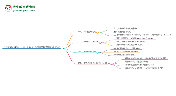 2025年深圳大學(xué)成考人力資源管理專業(yè)難不難？思維導(dǎo)圖