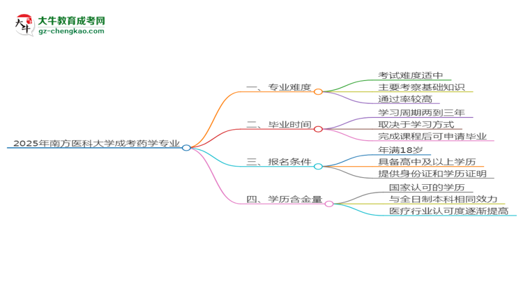 2025年南方醫(yī)科大學(xué)成考藥學(xué)專業(yè)難不難？思維導(dǎo)圖