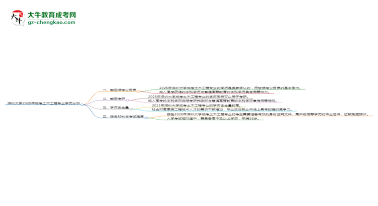深圳大學(xué)2025年成考土木工程專業(yè)學(xué)歷能考公嗎？思維導(dǎo)圖