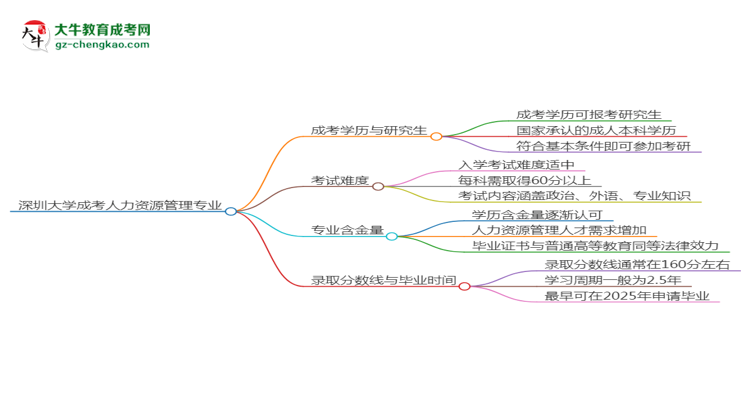 深圳大學(xué)2025年成考人力資源管理專業(yè)能考研究生嗎？思維導(dǎo)圖
