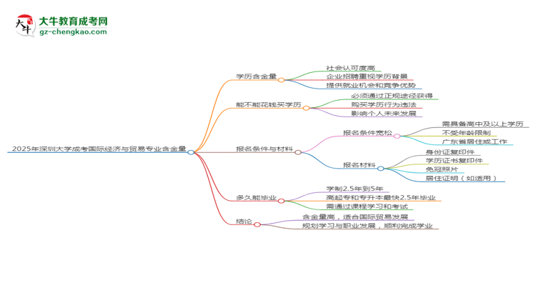2025年深圳大學(xué)成考國際經(jīng)濟(jì)與貿(mào)易專業(yè)學(xué)歷的含金量怎么樣？思維導(dǎo)圖