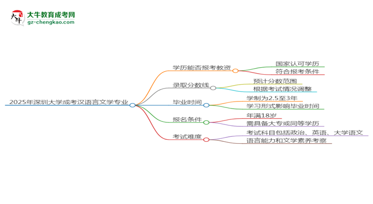 2025年深圳大學(xué)成考漢語(yǔ)言文學(xué)專業(yè)學(xué)歷能報(bào)考教資嗎？思維導(dǎo)圖