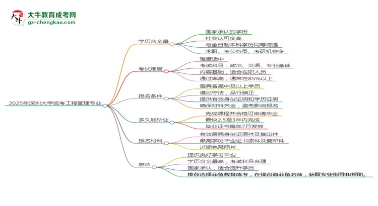 2025年深圳大學(xué)成考工程管理專業(yè)學(xué)歷的含金量怎么樣？思維導(dǎo)圖