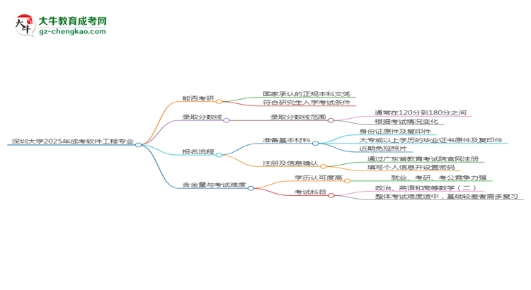 深圳大學(xué)2025年成考軟件工程專業(yè)能考研究生嗎？思維導(dǎo)圖