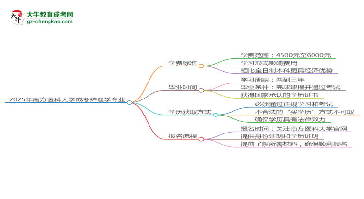 2025年南方醫(yī)科大學(xué)成考護理學(xué)專業(yè)最新學(xué)費標準多少思維導(dǎo)圖