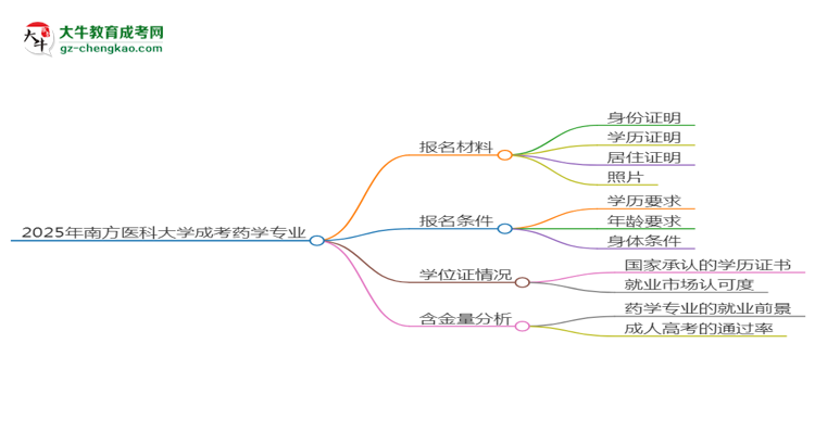 2025年南方醫(yī)科大學成考藥學專業(yè)報名材料需要什么？思維導圖