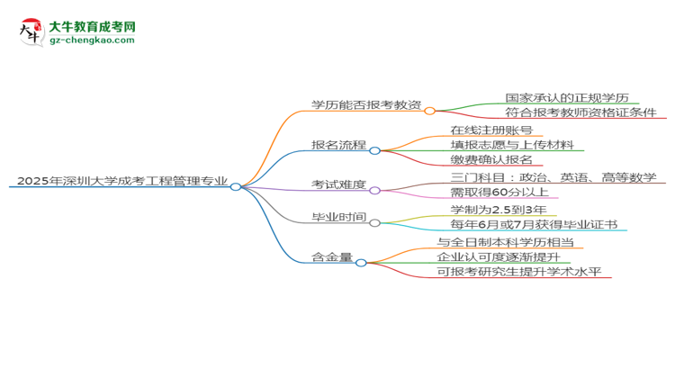 2025年深圳大學(xué)成考工程管理專業(yè)學(xué)歷能報(bào)考教資嗎？思維導(dǎo)圖