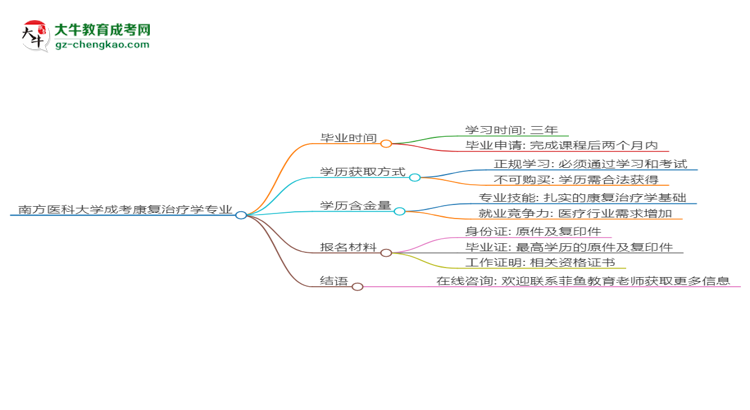 南方醫(yī)科大學(xué)成考康復(fù)治療學(xué)專業(yè)需多久完成并拿證？（2025年新）思維導(dǎo)圖