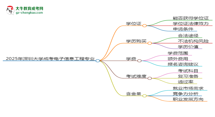 2025年深圳大學(xué)成考電子信息工程專業(yè)能拿學(xué)位證嗎？思維導(dǎo)圖