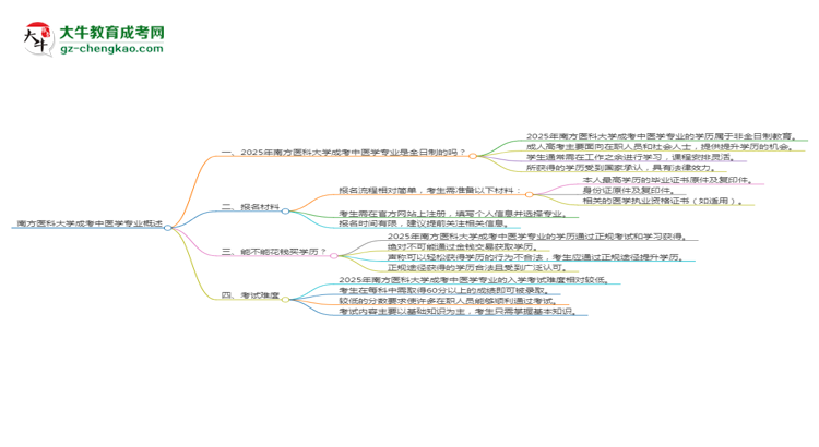 南方醫(yī)科大學(xué)成考中醫(yī)學(xué)專業(yè)是全日制的嗎？（2025最新）思維導(dǎo)圖