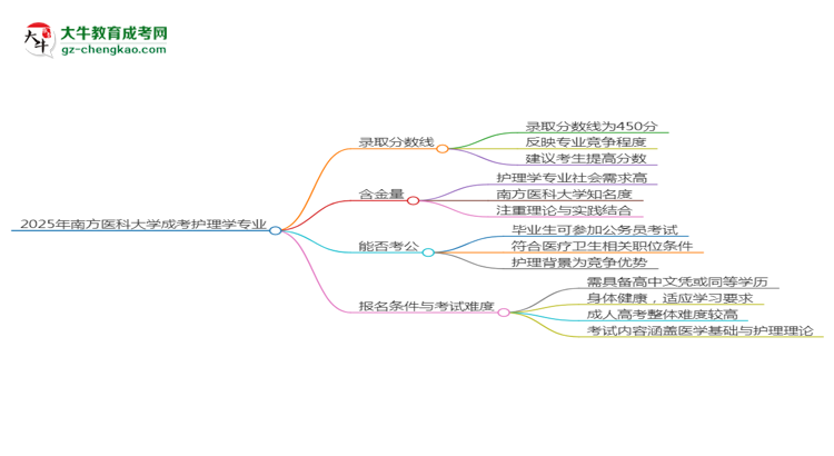 2025年南方醫(yī)科大學(xué)成考護(hù)理學(xué)專業(yè)錄取分?jǐn)?shù)線是多少？思維導(dǎo)圖