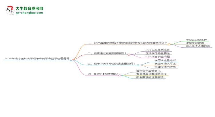 2025年南方醫(yī)科大學(xué)成考中藥學(xué)專業(yè)能拿學(xué)位證嗎？思維導(dǎo)圖