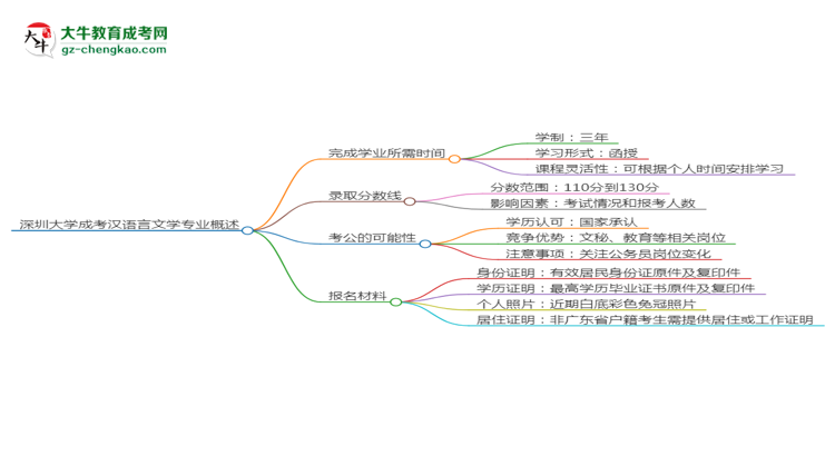 深圳大學(xué)成考漢語言文學(xué)專業(yè)需多久完成并拿證？（2025年新）思維導(dǎo)圖