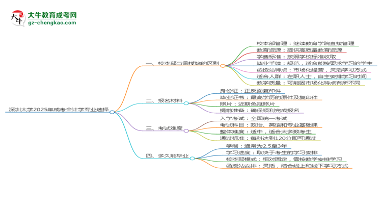深圳大學2025年成考會計學專業(yè)校本部和函授站哪個更好？思維導圖