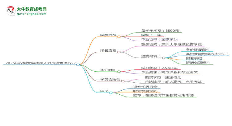 2025年深圳大學(xué)成考人力資源管理專業(yè)最新學(xué)費(fèi)標(biāo)準(zhǔn)多少思維導(dǎo)圖