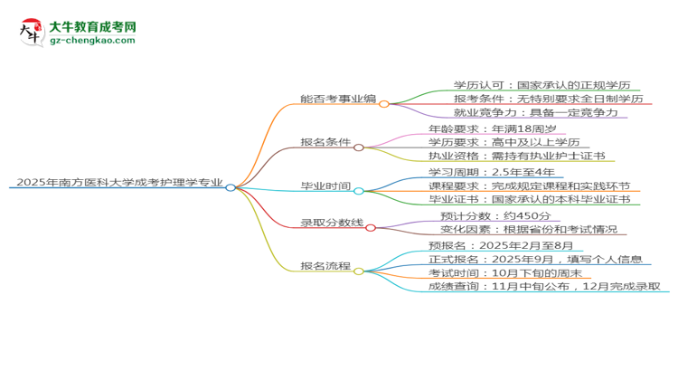 2025年南方醫(yī)科大學成考護理學專業(yè)能考事業(yè)編嗎？思維導圖