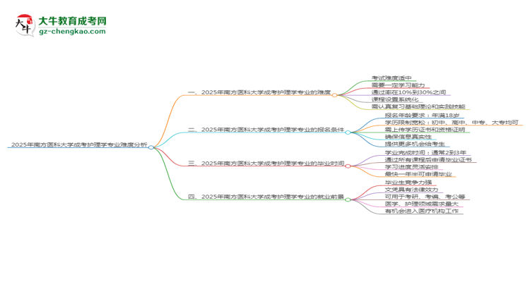 2025年南方醫(yī)科大學(xué)成考護(hù)理學(xué)專業(yè)難不難？思維導(dǎo)圖