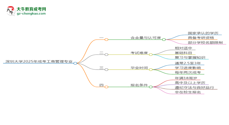 深圳大學2025年成考工商管理專業(yè)能考研究生嗎？思維導圖
